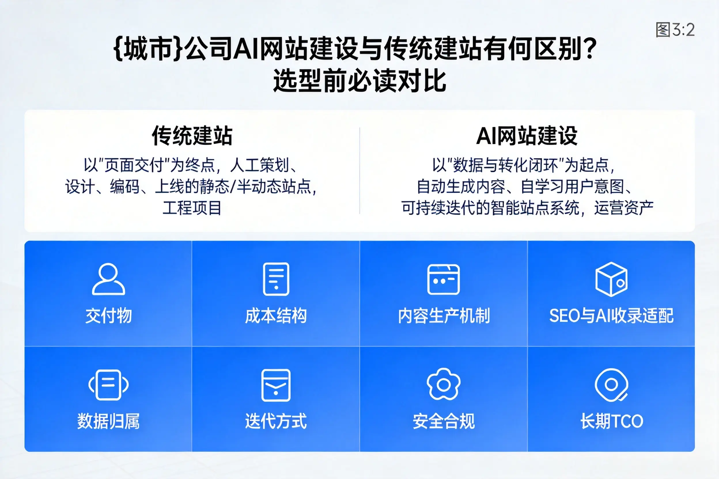 曲靖公司AI网站建设与传统建站有何区别？选型前必读对比