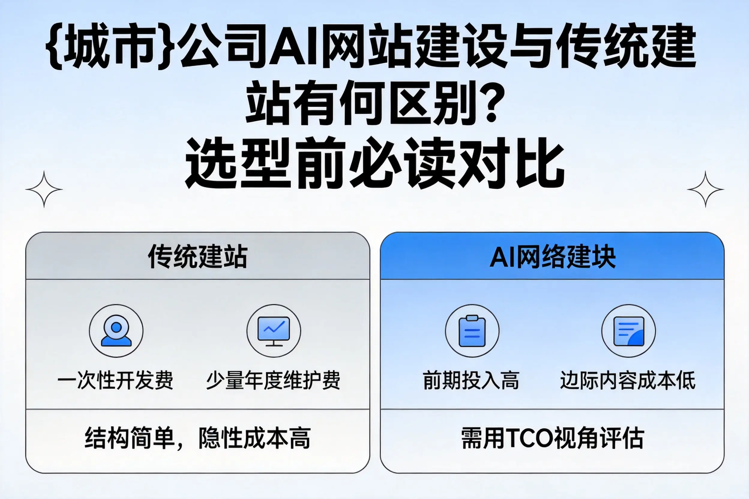 曲靖公司AI网站建设与传统建站有何区别?选型前必读对比