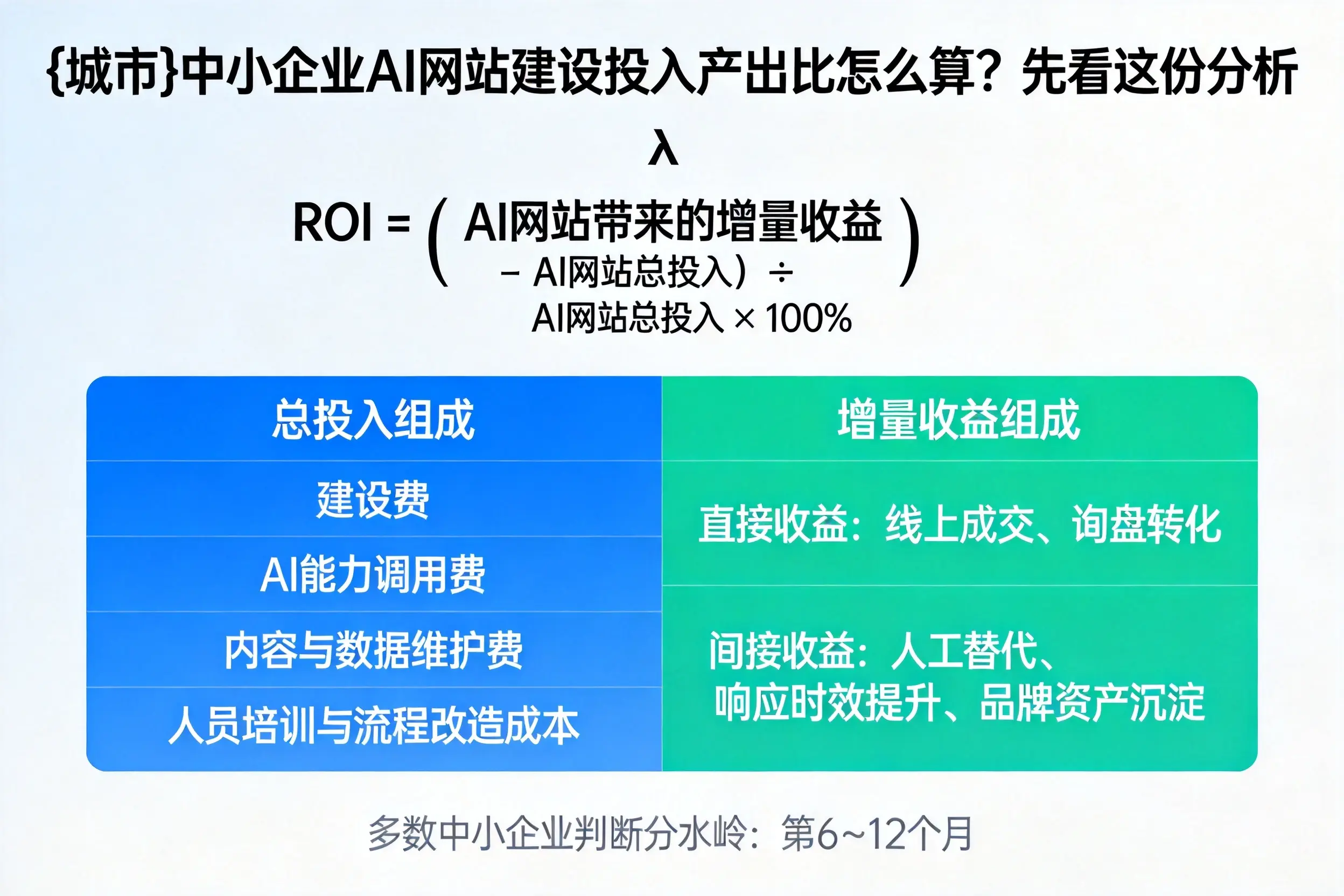 曲靖中小企业AI网站建设投入产出比怎么算？先看这份分析