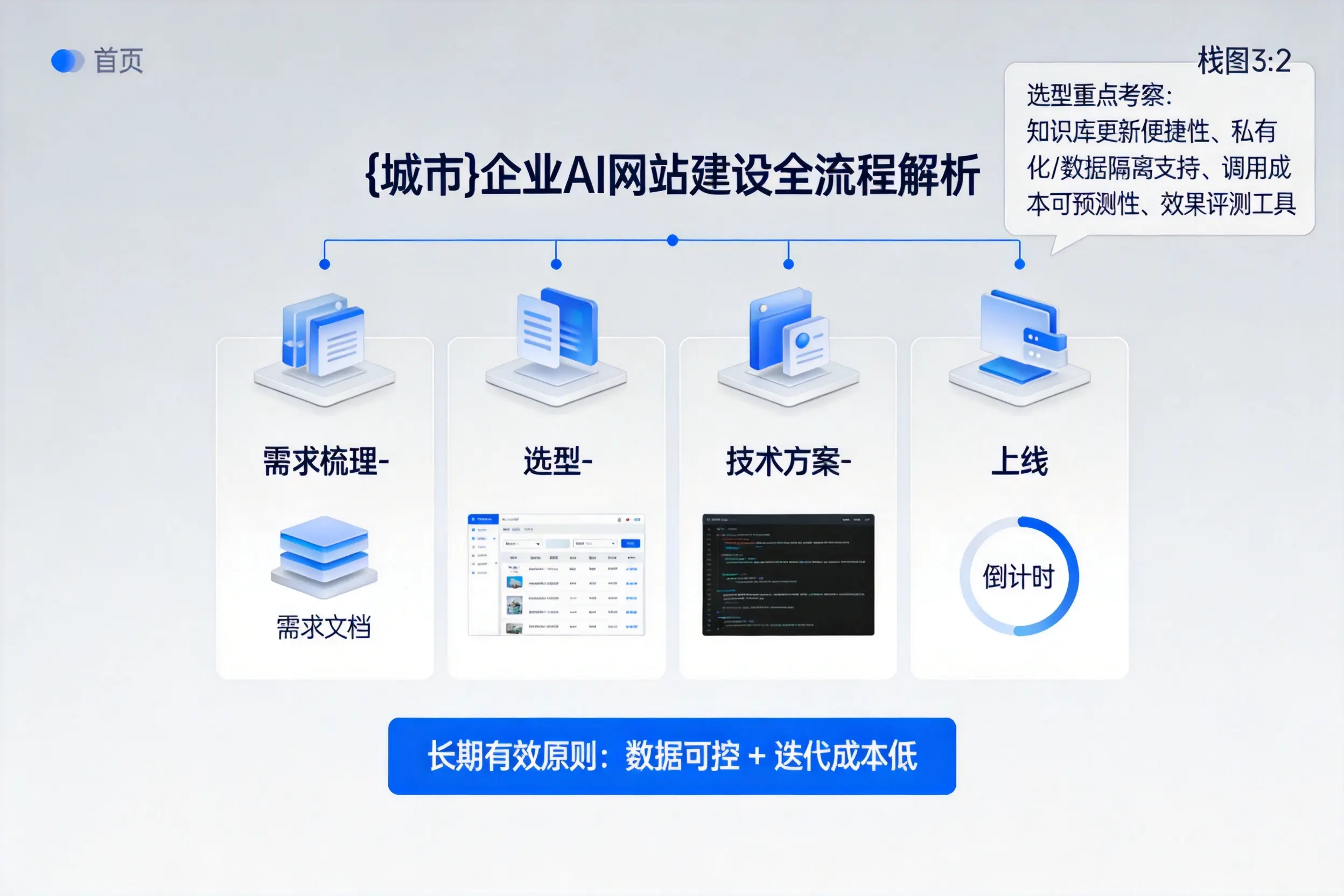 曲靖企业AI网站建设如何入门?从需求梳理到上线全流程解析