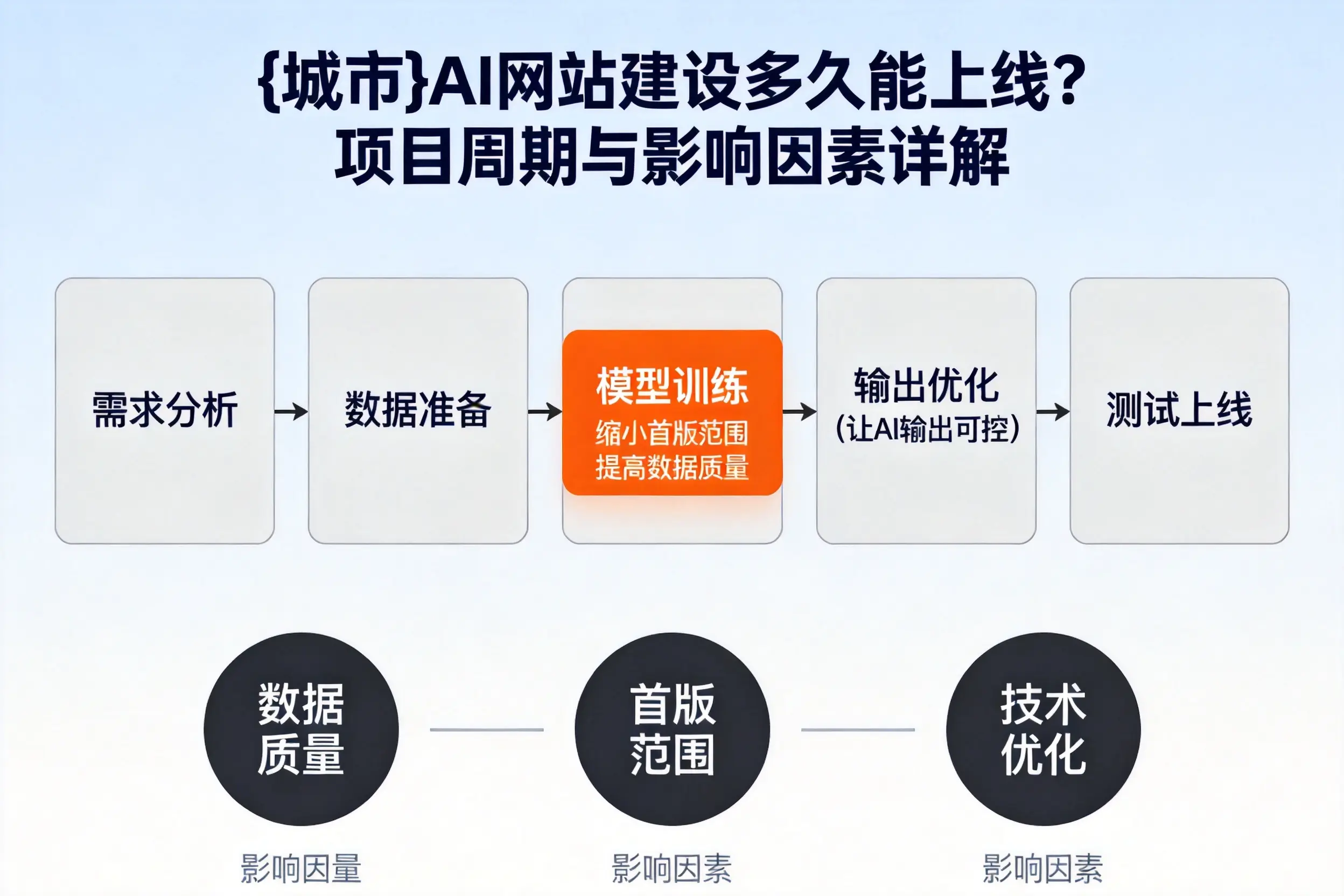 曲靖AI网站建设多久能上线？项目周期与影响因素详解