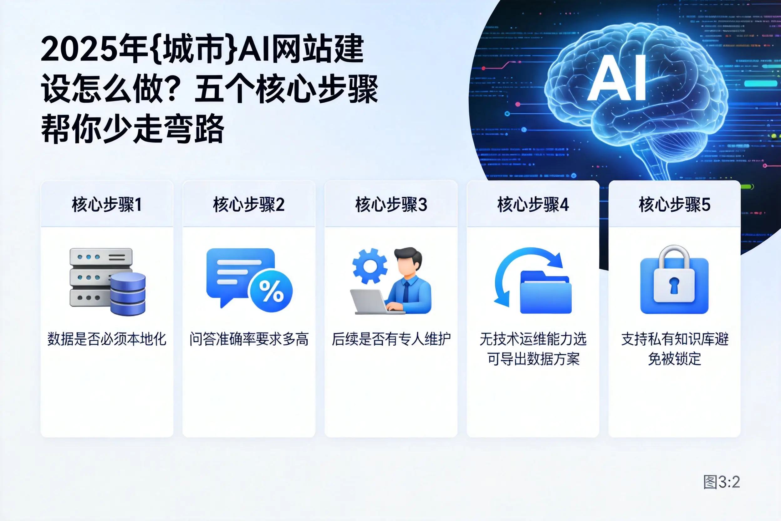 2025年曲靖AI网站建设怎么做？五个核心步骤帮你少走弯路