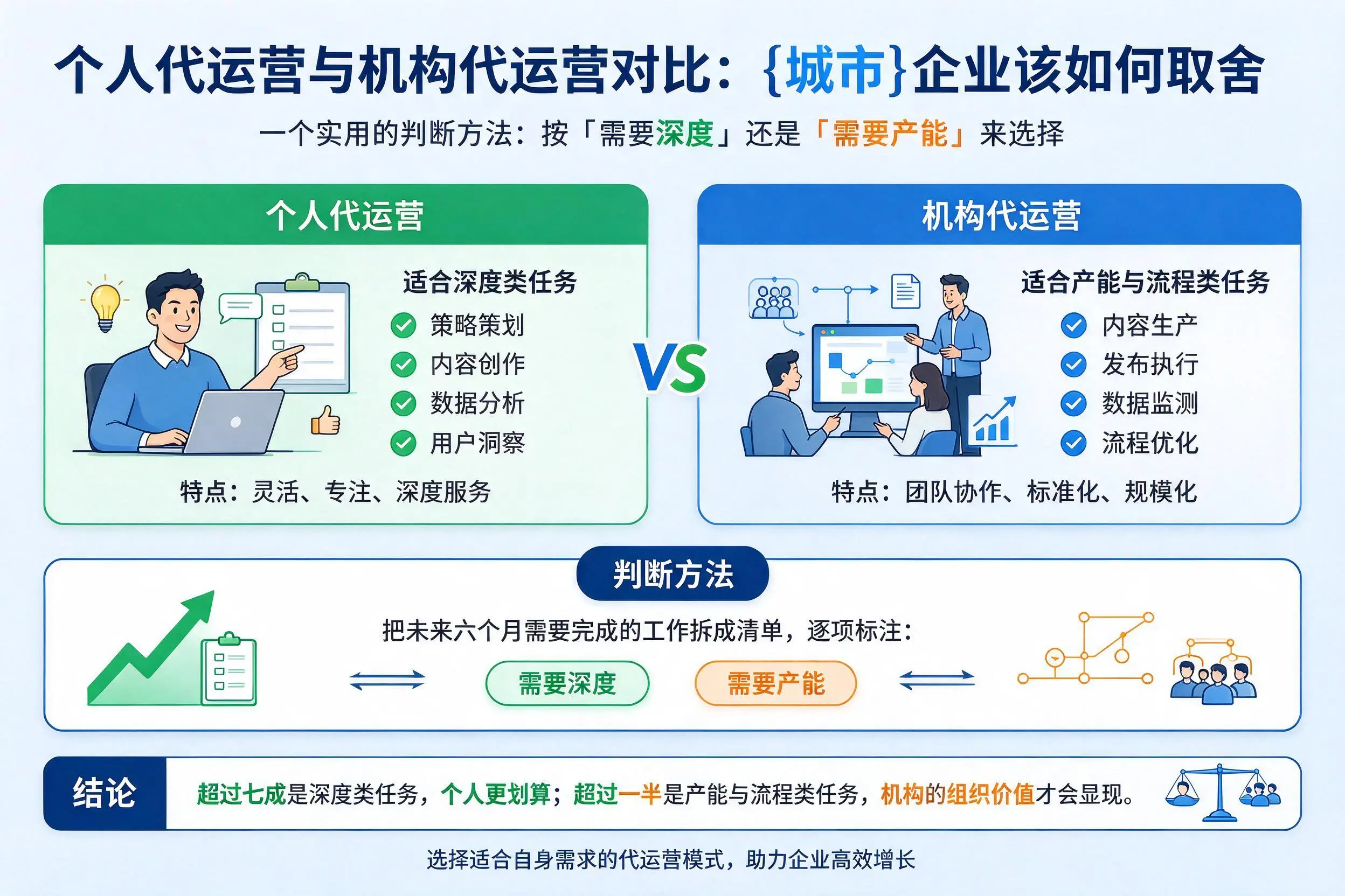 个人代运营与机构代运营对比：曲靖企业该如何取舍