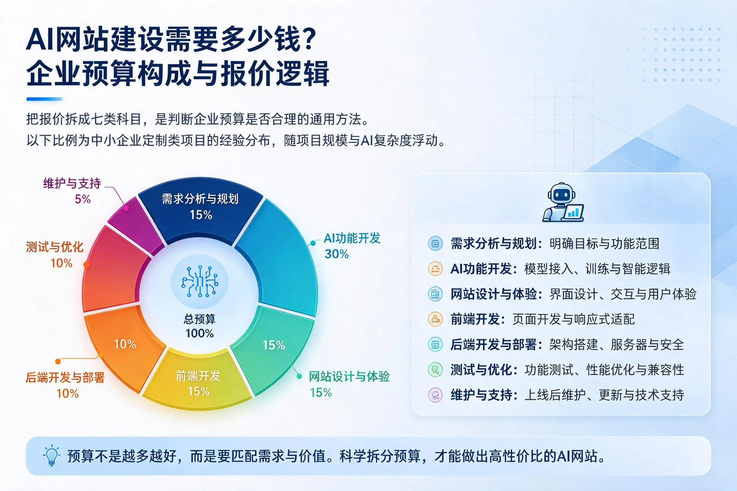 AI网站建设需要多少钱？曲靖企业预算构成与报价逻辑