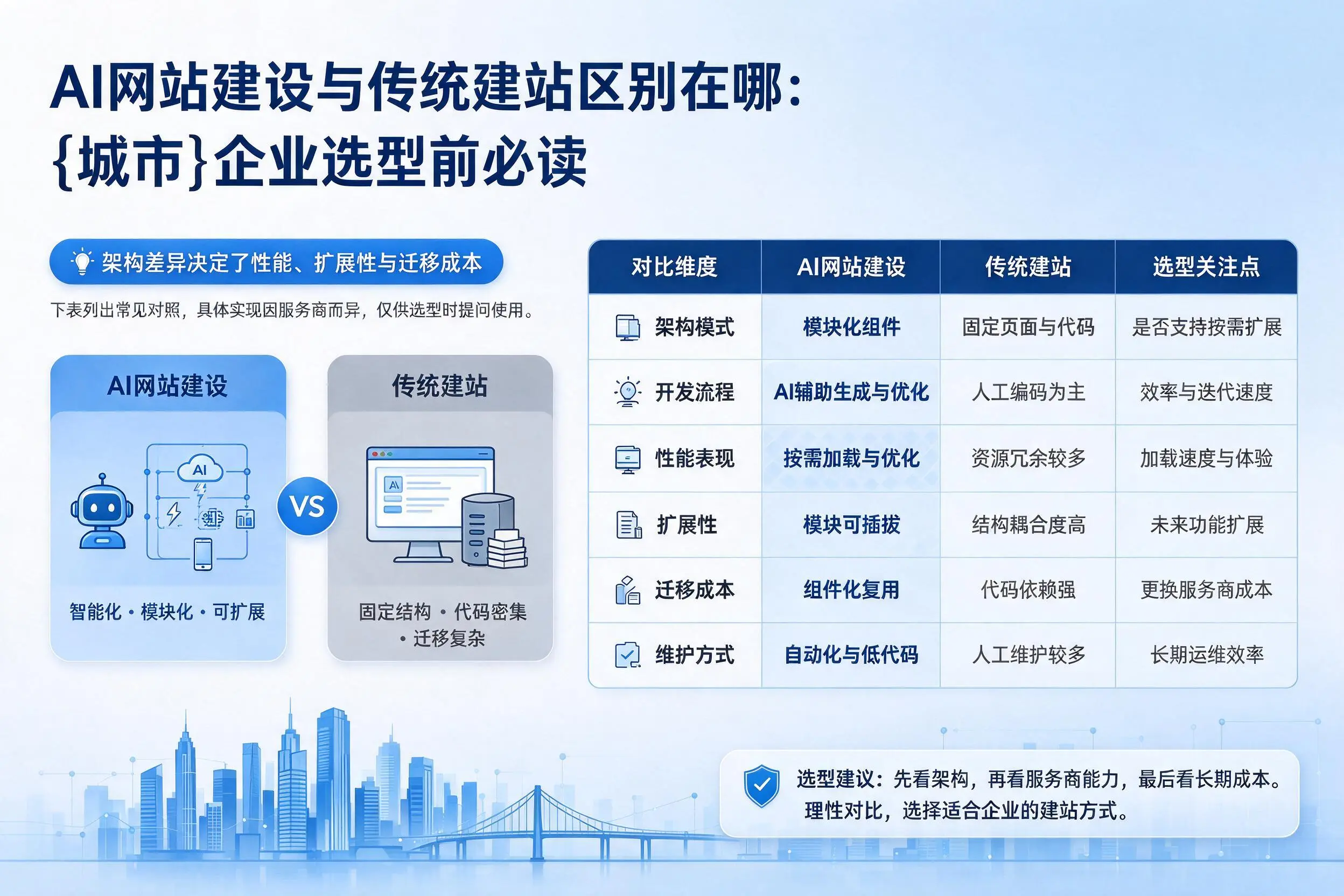 AI网站建设与传统建站区别在哪：曲靖企业选型前必读