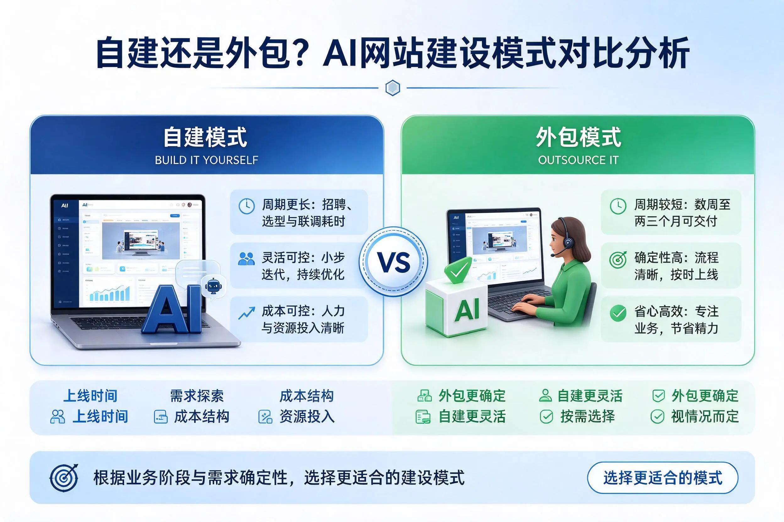 自建还是外包?曲靖AI网站建设模式对比分析